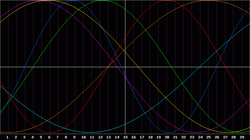Biorhythm Chart