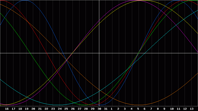 Biorhythm Chart