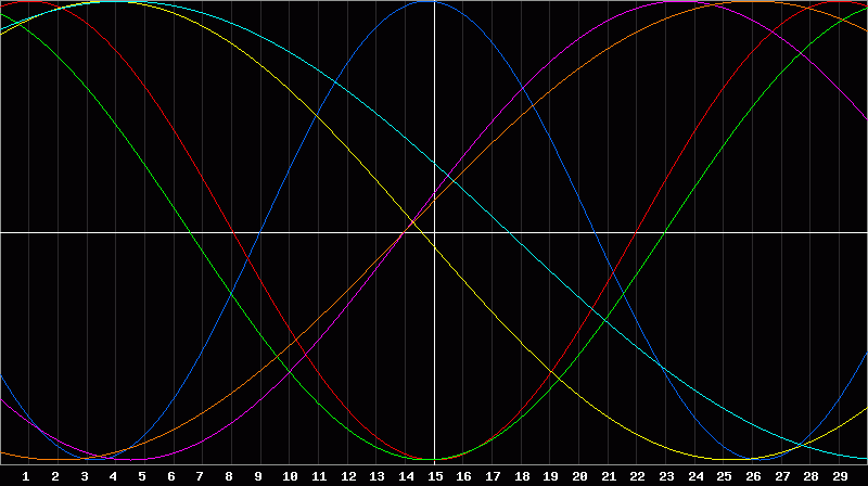 Biorhythm Chart