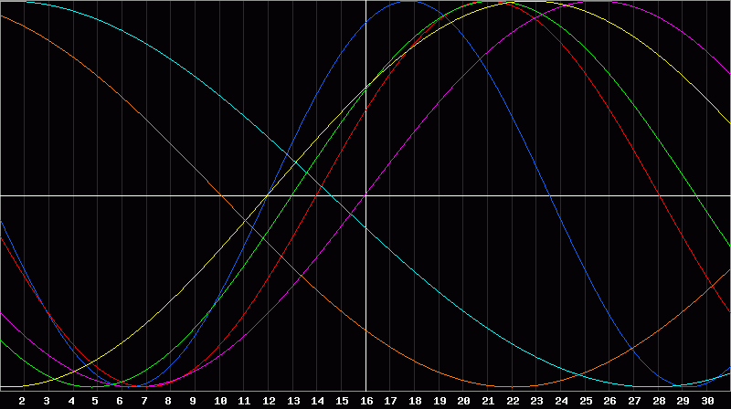 Biorhythm Chart