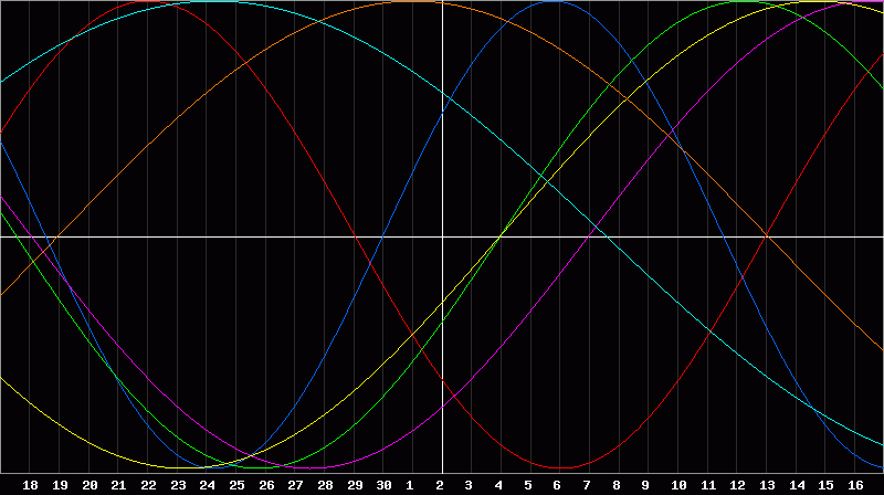 Biorhythm Chart
