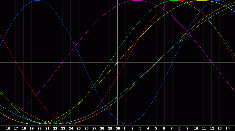 Biorhythm Chart
