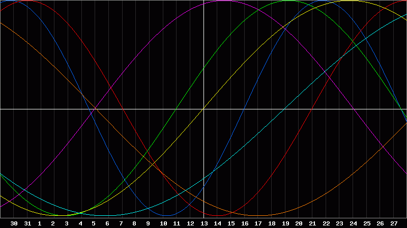 Biorhythm Chart