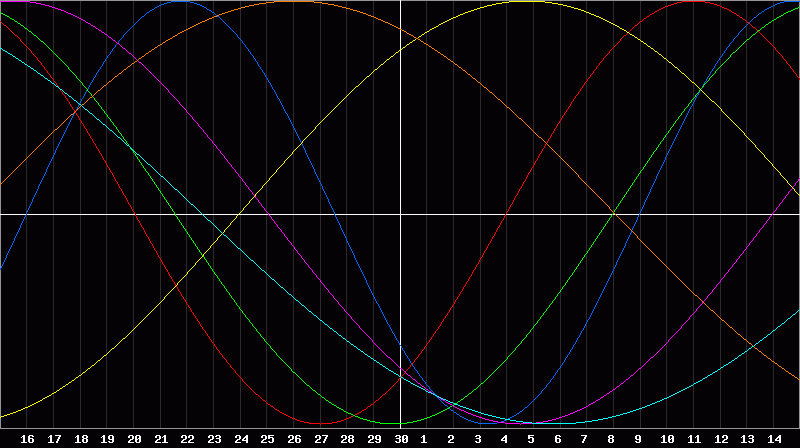 Biorhythm Chart