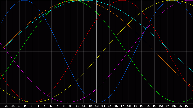Biorhythm Chart