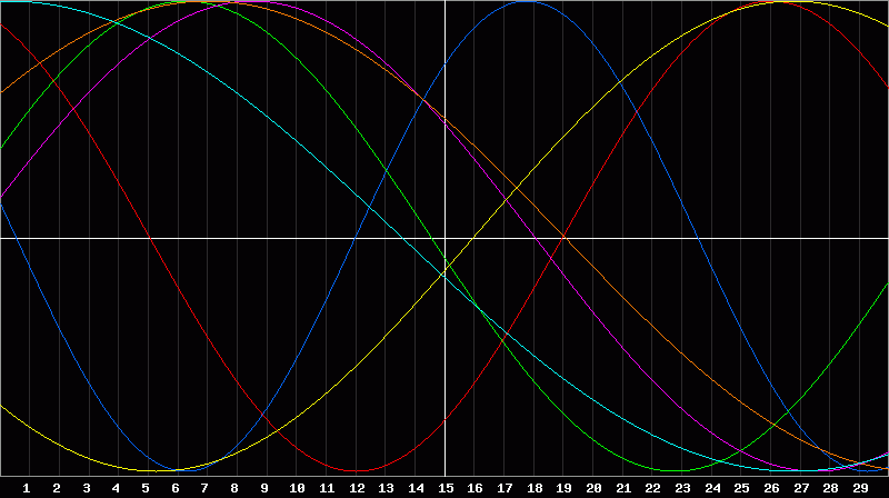 Biorhythm Chart