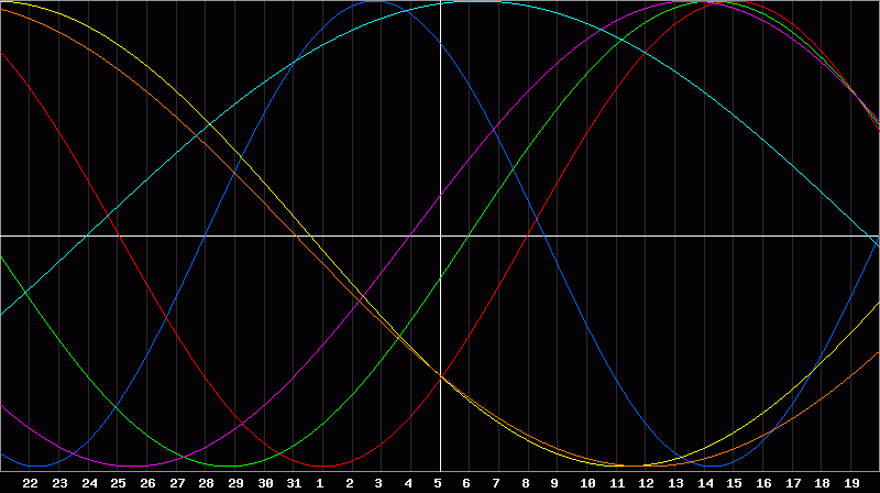 Biorhythm Chart
