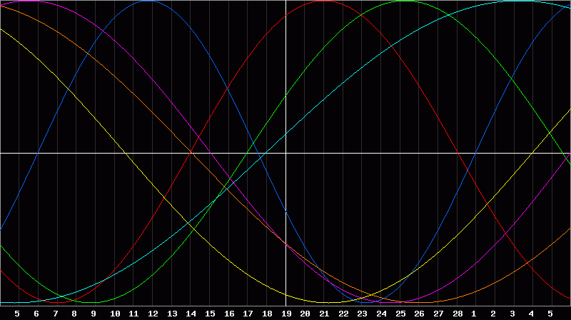 Biorhythm Chart