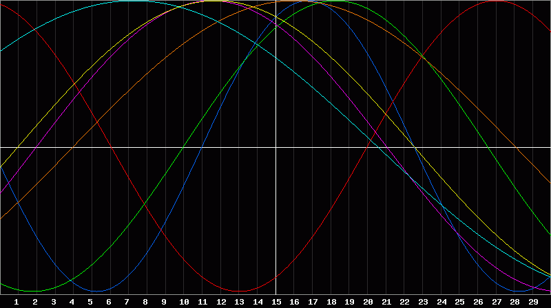 Biorhythm Chart