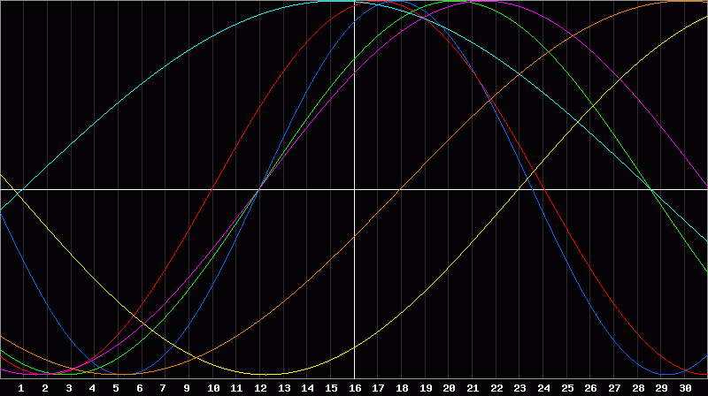 Biorhythm Chart
