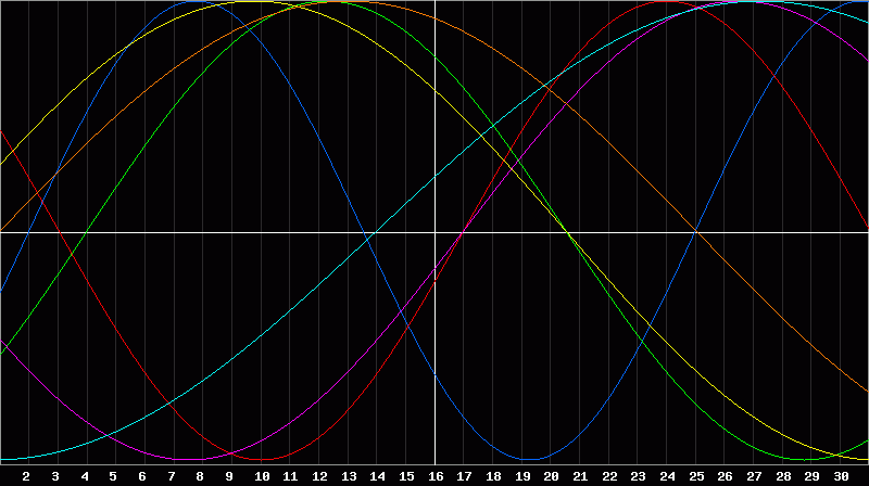 Biorhythm Chart