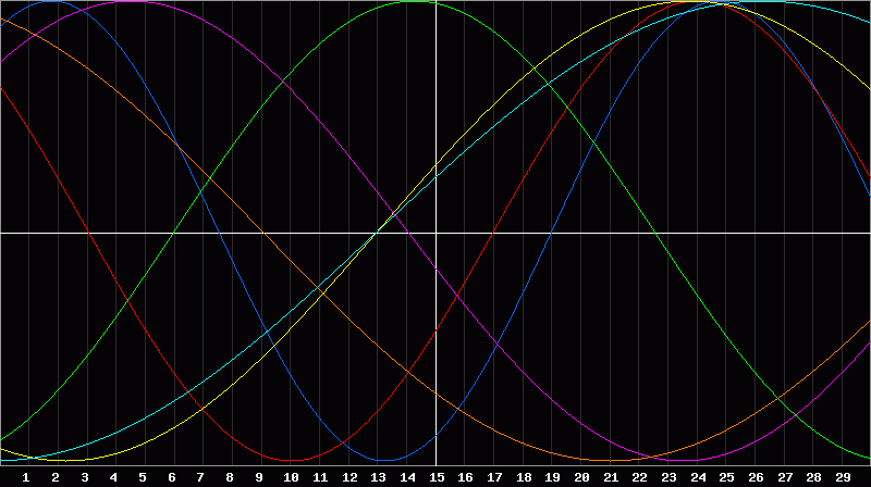 Biorhythm Chart