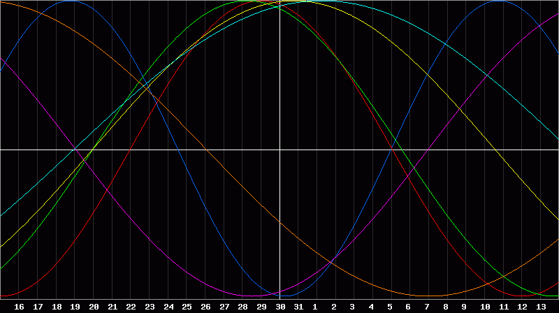 Biorhythm Chart