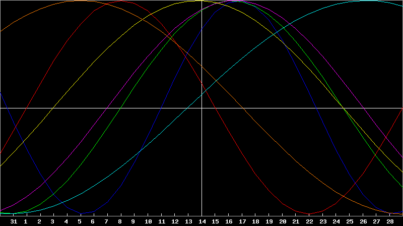 Biorhythm Chart