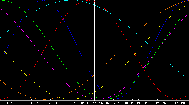 Biorhythm Chart