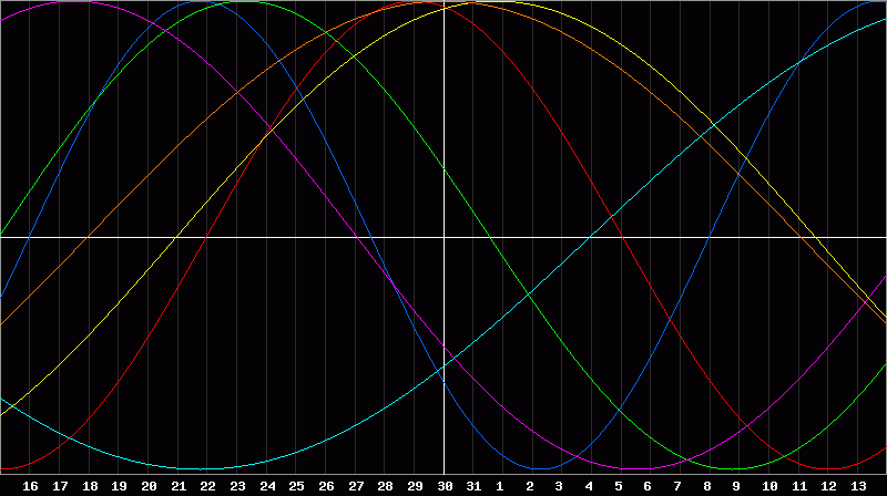 Biorhythm Chart
