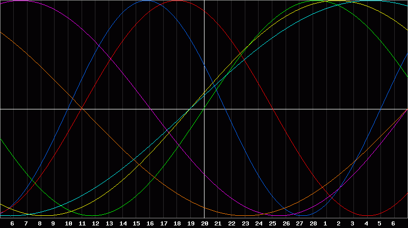 Biorhythm Chart