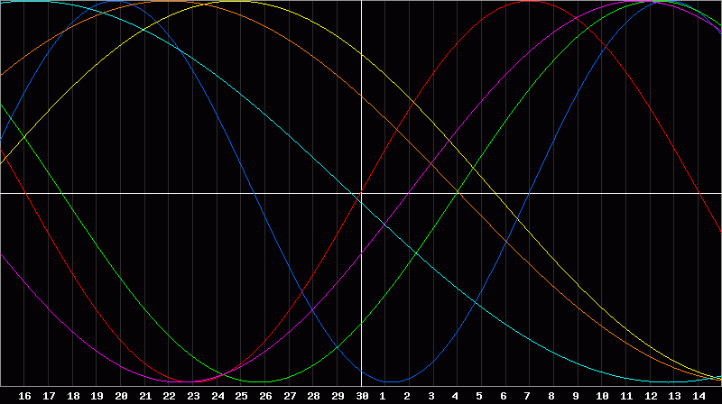 Biorhythm Chart