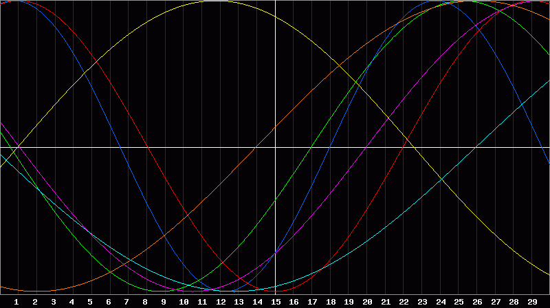 Biorhythm Chart