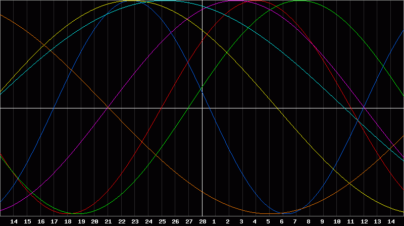 Biorhythm Chart