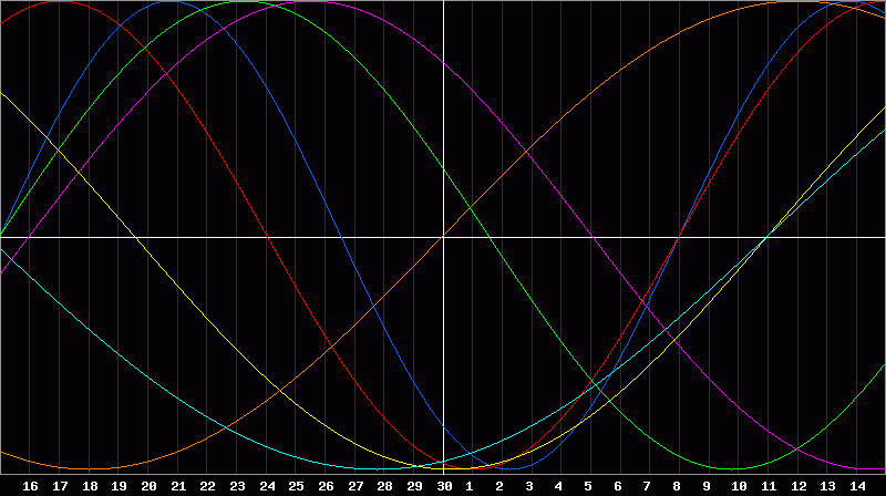 Biorhythm Chart