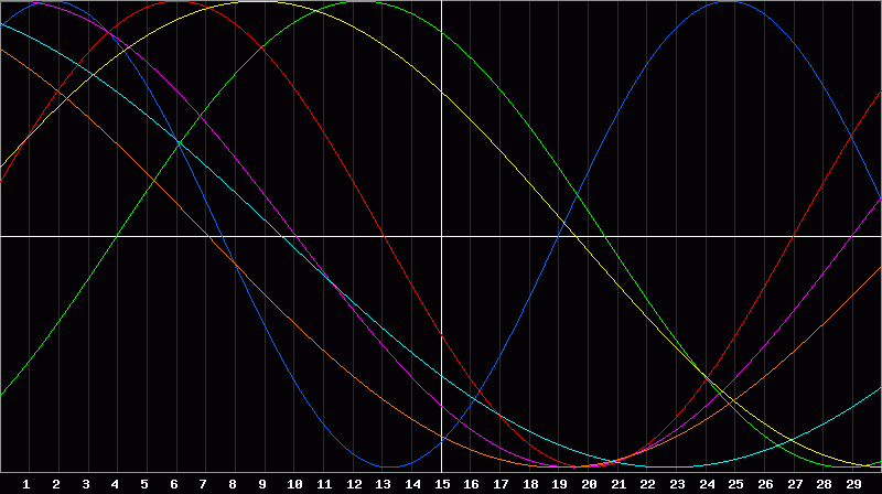Biorhythm Chart