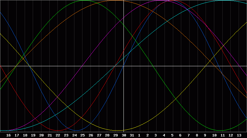 Biorhythm Chart