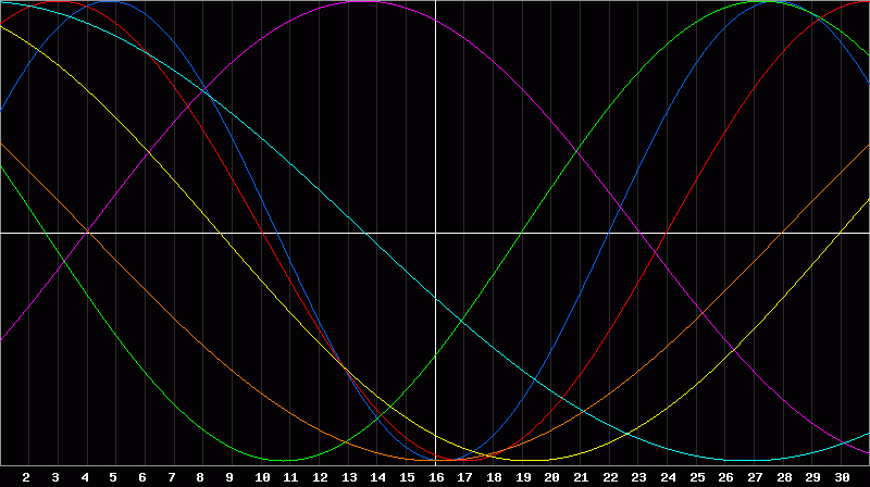 Biorhythm Chart