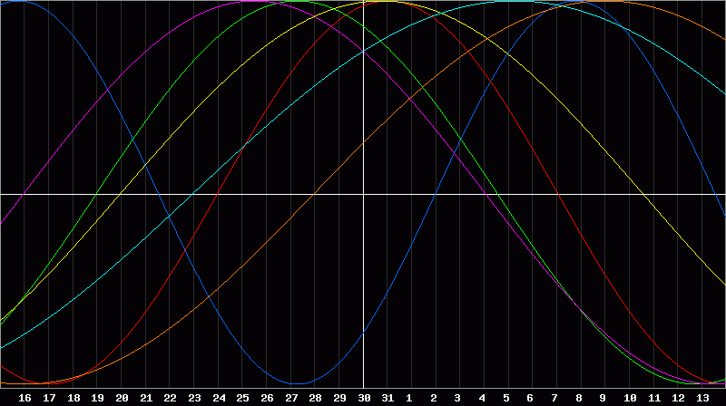 Biorhythm Chart