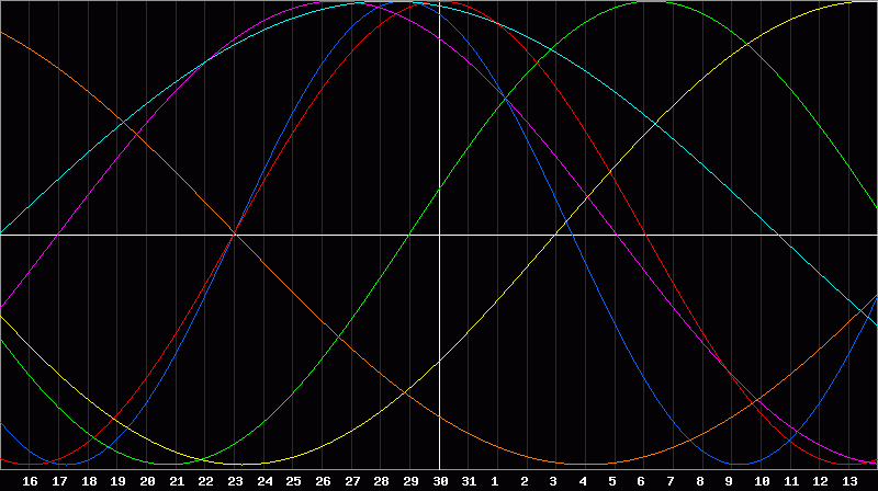 Biorhythm Chart