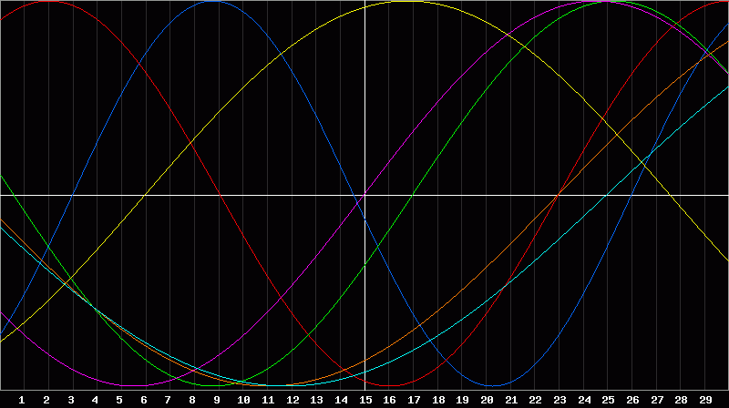 Biorhythm Chart