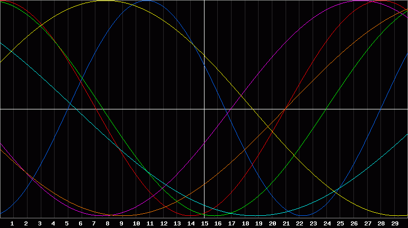 Biorhythm Chart