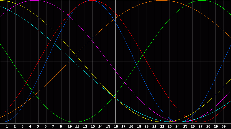 Biorhythm Chart