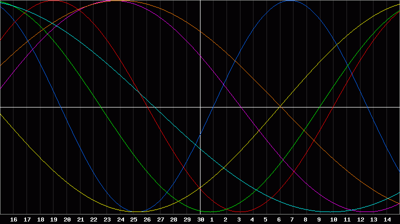 Biorhythm Chart