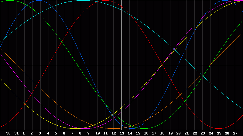 Biorhythm Chart
