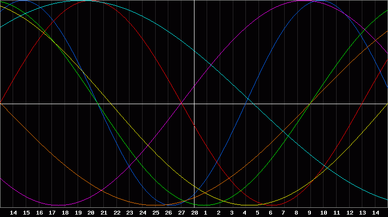 Biorhythm Chart
