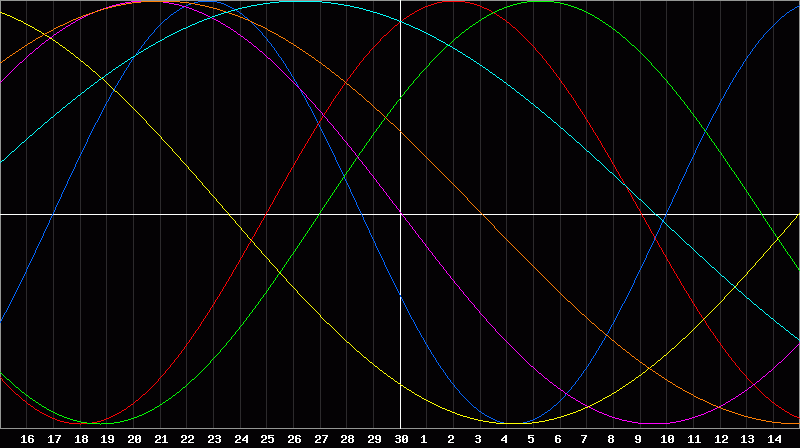 Biorhythm Chart