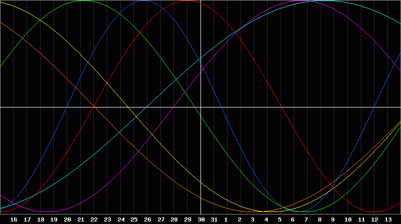 Biorhythm Chart