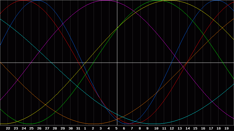 Biorhythm Chart