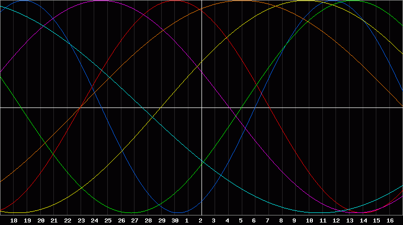 Biorhythm Chart