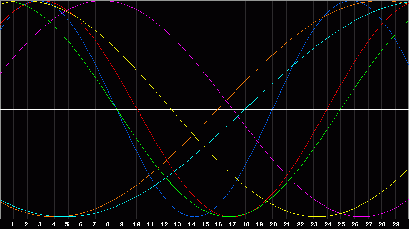 Biorhythm Chart