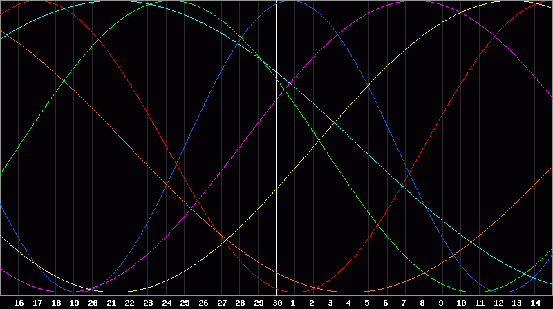 Biorhythm Chart