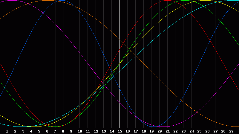 Biorhythm Chart