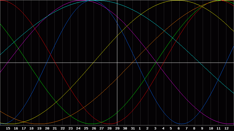 Biorhythm Chart