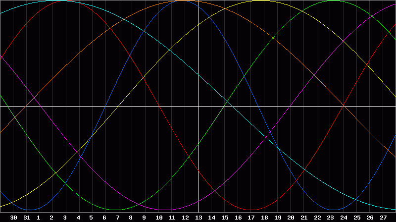 Biorhythm Chart