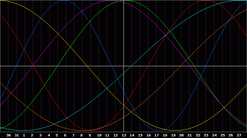Biorhythm Chart