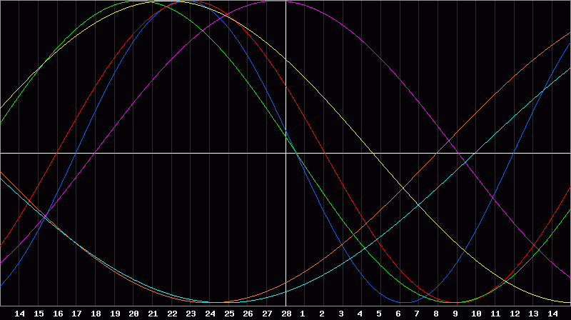 Biorhythm Chart