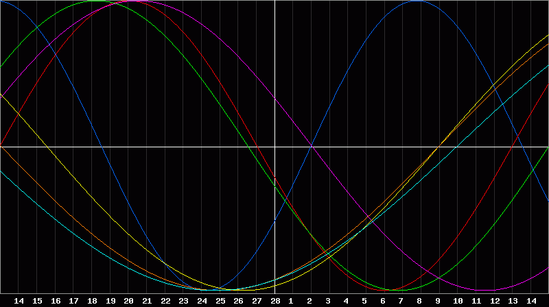 Biorhythm Chart