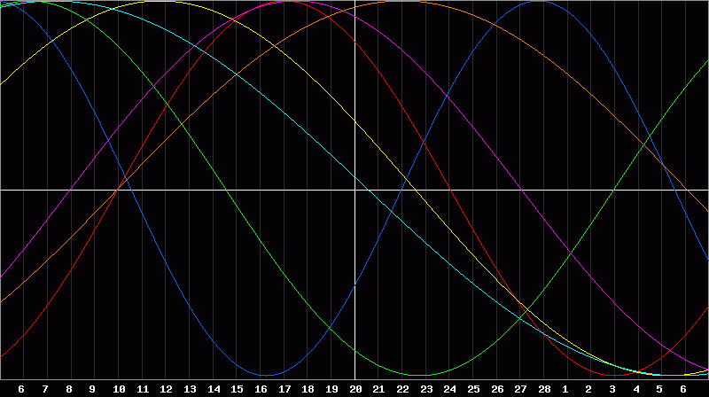 Biorhythm Chart