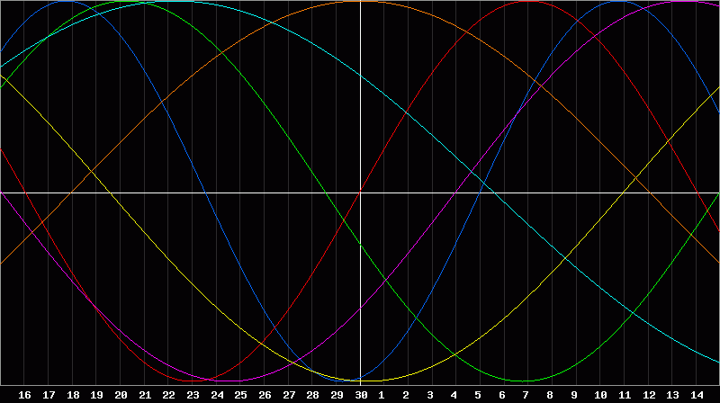 Biorhythm Chart